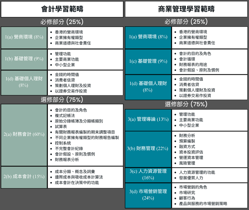 企業會財科優化課程架構 – 兩個學習範疇的安排